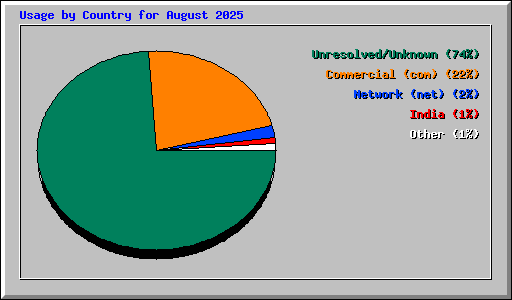 Usage by Country for August 2025