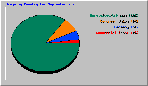 Usage by Country for September 2025