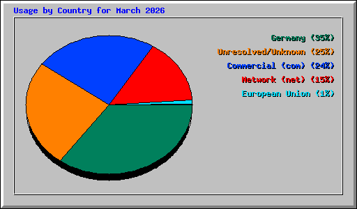 Usage by Country for March 2026