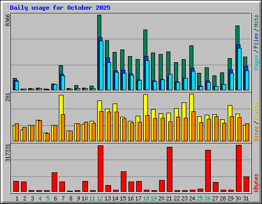 Daily usage for October 2025
