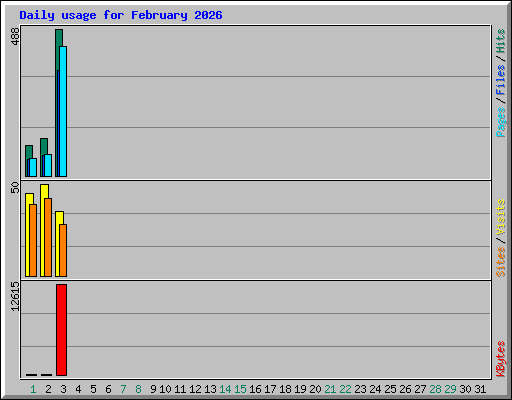 Daily usage for February 2026