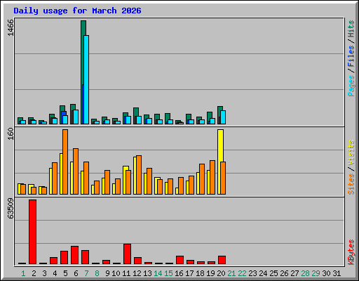 Daily usage for March 2026