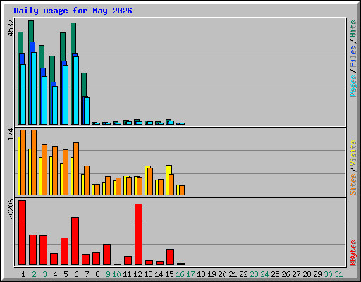 Daily usage for May 2026