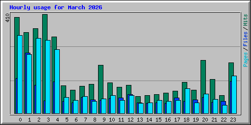 Hourly usage for March 2026