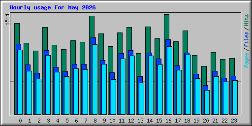 Hourly usage for May 2026