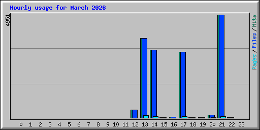 Hourly usage for March 2026
