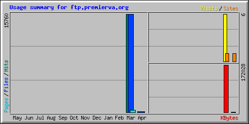 Usage summary for ftp.premierva.org